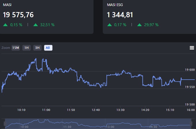 بورصة الدار البيضاء: انتعاش طفيف لمؤشر مازي هذا الثلاثاء
