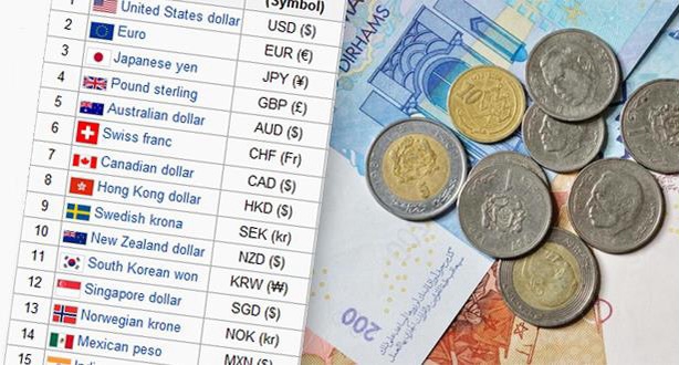 الدرهم يتهاوى أمام الأورو وينعش التحويلات من الخارج
