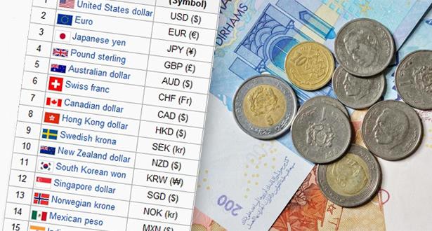 تراجع مكاسب صرف الأورو بالدرهم
