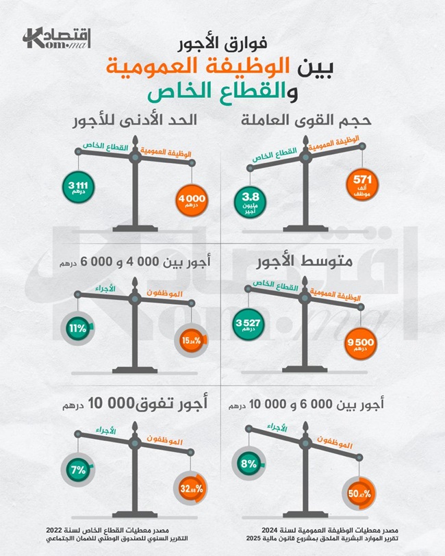 انفوغراف.. فوارق الأجور بين الوظيفة العمومية والقطاع الخاص