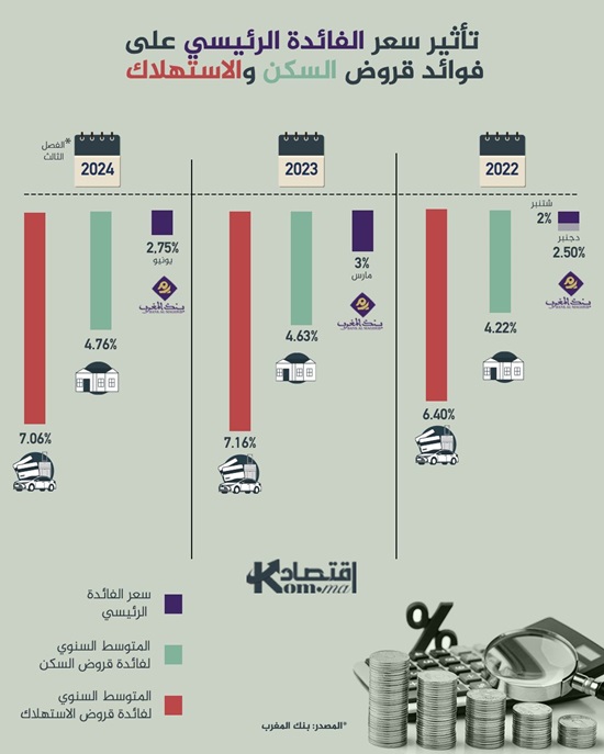 انفوغراف.. تأثير سعر الفائدة الرئيسي على فوائد قروض السكن والاستهلاك