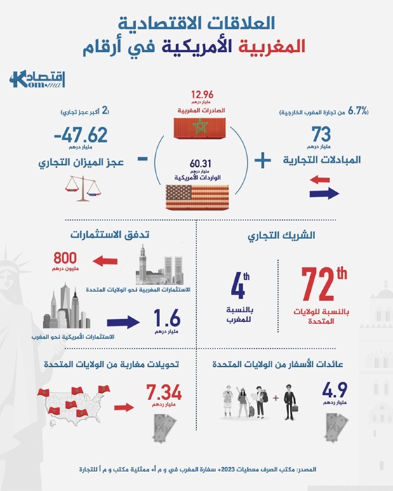 انفوغراف.. العلاقات المغربية الأمريكية في أرقام