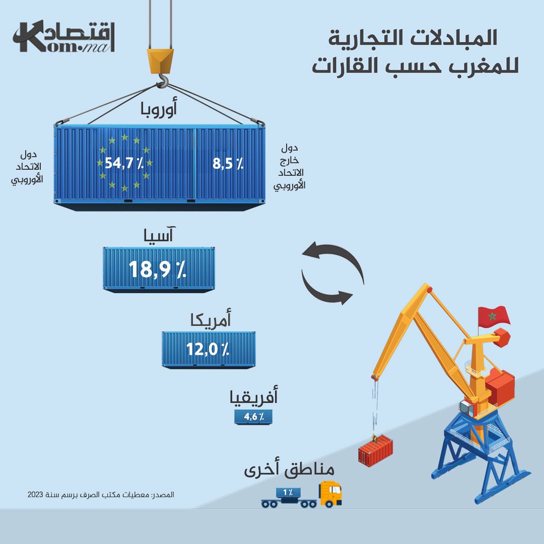 انفوغراف.. المبادلات التجارية للمغرب حسب القارات