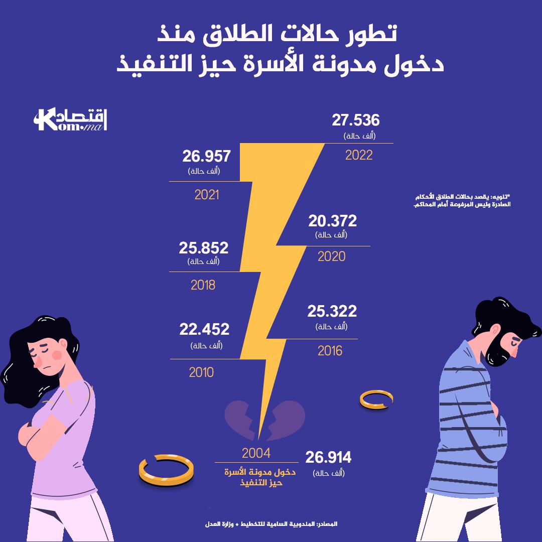 تطور حالات الطلاق منذ دخول مدونة الأسرة حيز التنفيذ