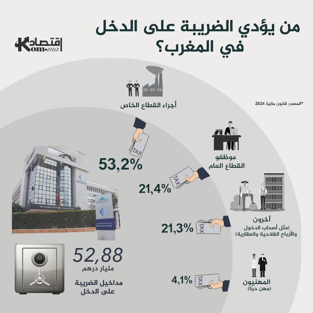 تعديلات ضريبية واسعة سنة 2025.. من يؤدي الضريبة على الدخل في المغرب؟